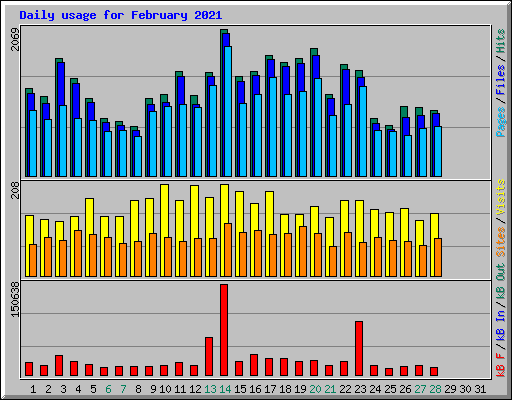 Daily usage for February 2021
