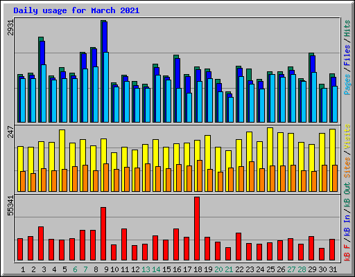 Daily usage for March 2021