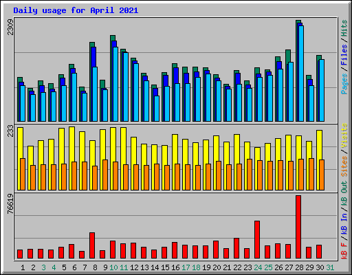Daily usage for April 2021