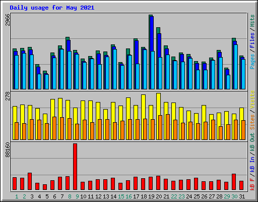 Daily usage for May 2021