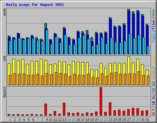 Daily usage for August 2021