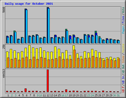 Daily usage for October 2021