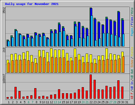 Daily usage for November 2021