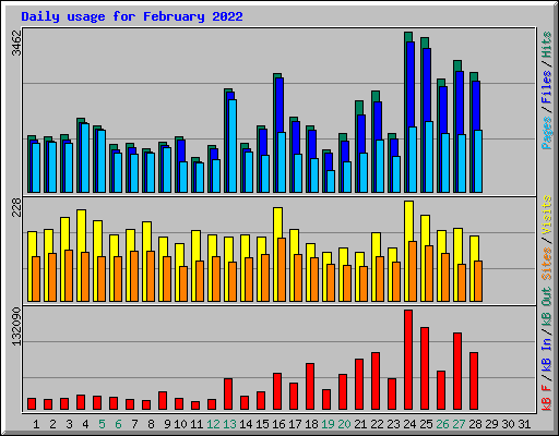 Daily usage for February 2022
