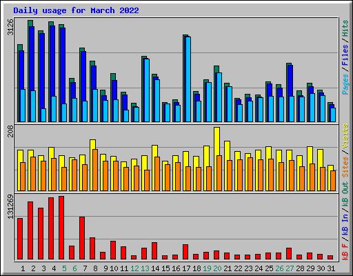 Daily usage for March 2022