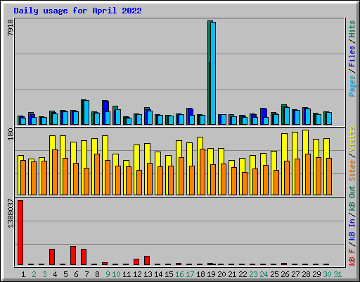 Daily usage for April 2022