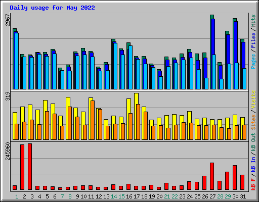 Daily usage for May 2022