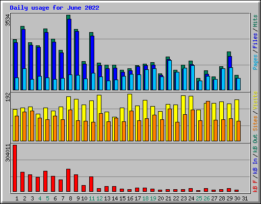 Daily usage for June 2022