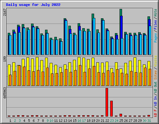Daily usage for July 2022