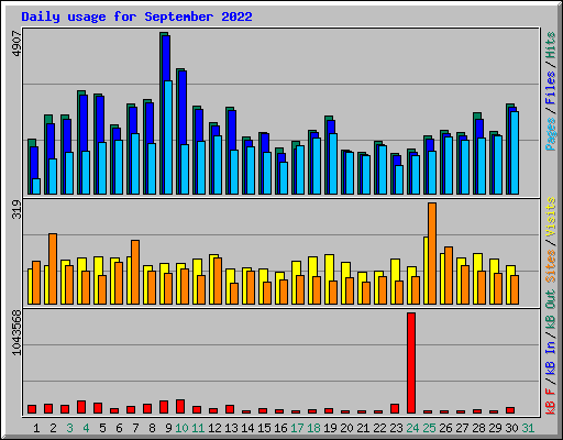 Daily usage for September 2022