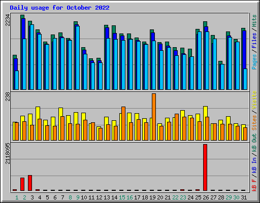 Daily usage for October 2022
