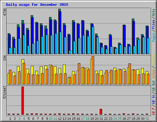 Daily usage for December 2022