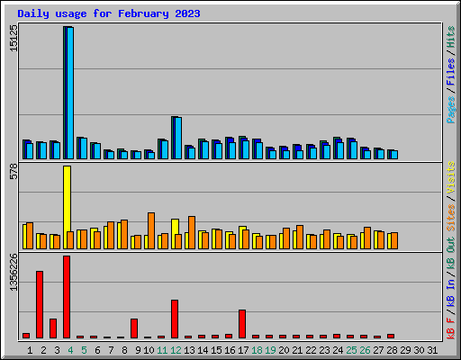 Daily usage for February 2023