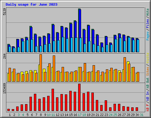 Daily usage for June 2023