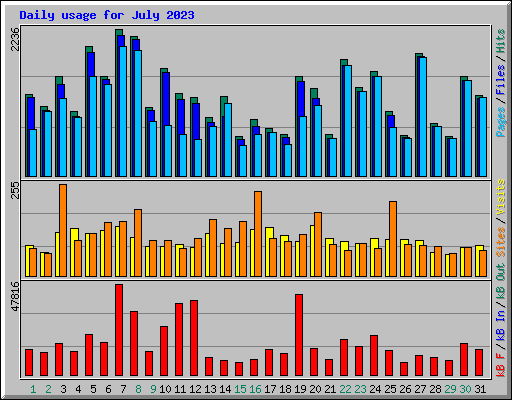 Daily usage for July 2023