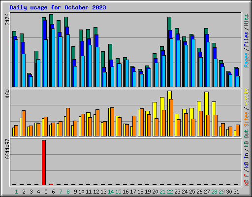 Daily usage for October 2023