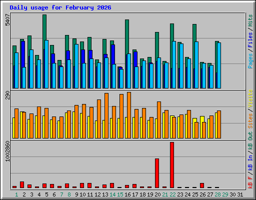 Daily usage for February 2026