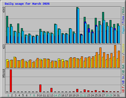 Daily usage for March 2026