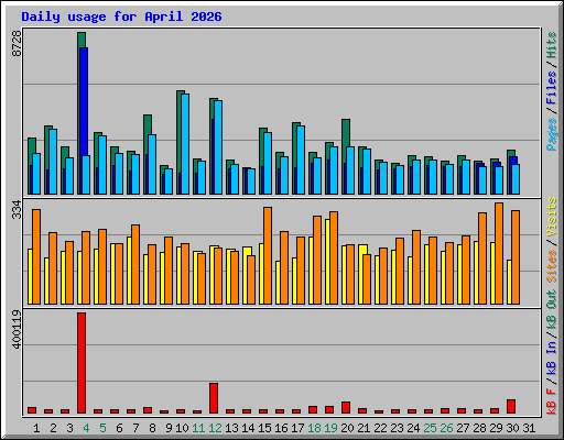 Daily usage for April 2026