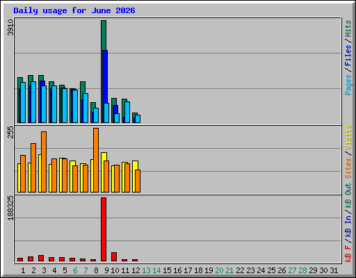 Daily usage for June 2026