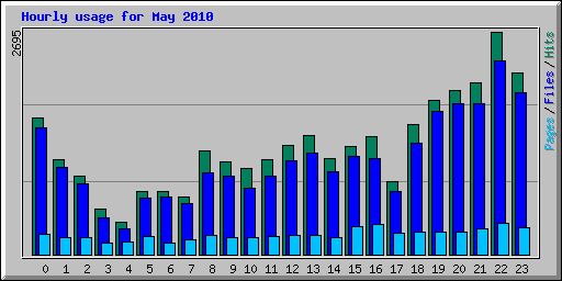 Hourly usage for May 2010