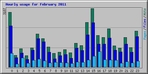Hourly usage for February 2011