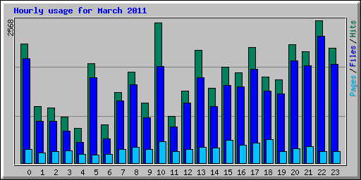 Hourly usage for March 2011