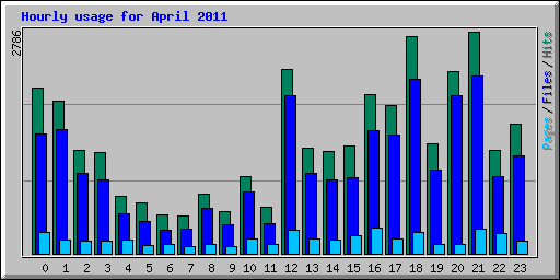 Hourly usage for April 2011