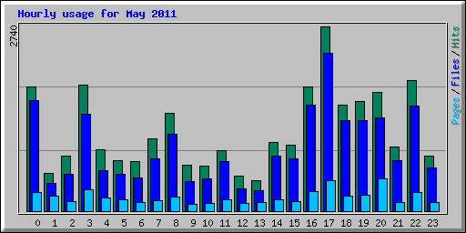 Hourly usage for May 2011