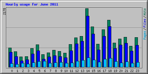 Hourly usage for June 2011
