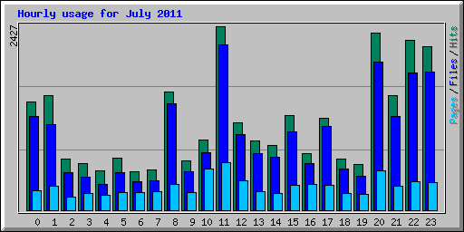 Hourly usage for July 2011
