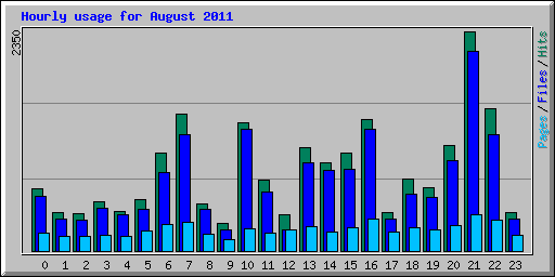 Hourly usage for August 2011