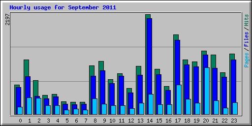 Hourly usage for September 2011
