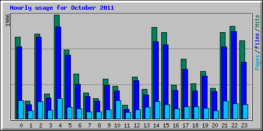 Hourly usage for October 2011