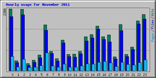 Hourly usage for November 2011
