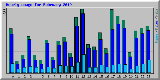 Hourly usage for February 2012