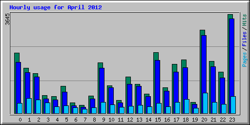 Hourly usage for April 2012