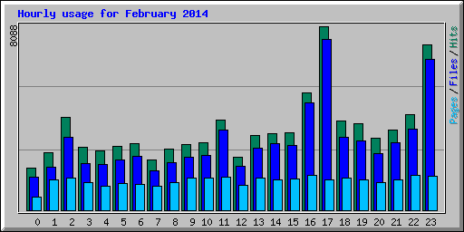 Hourly usage for February 2014