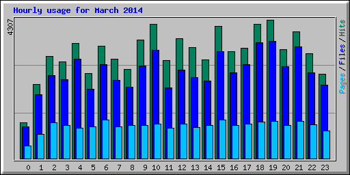Hourly usage for March 2014