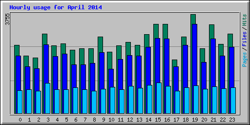 Hourly usage for April 2014