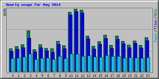 Hourly usage for May 2014
