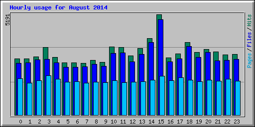 Hourly usage for August 2014