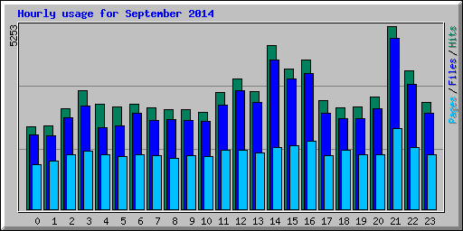 Hourly usage for September 2014