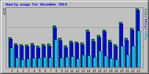 Hourly usage for December 2014