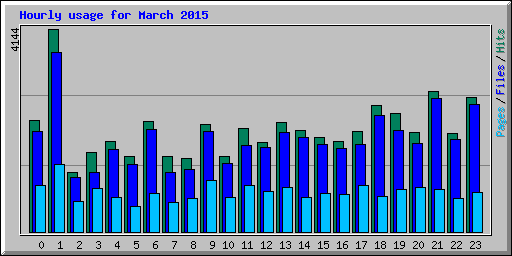 Hourly usage for March 2015