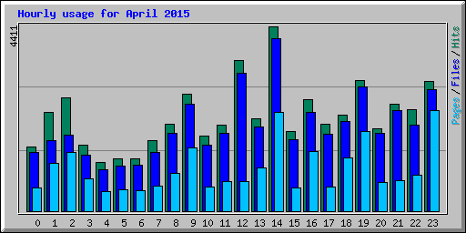 Hourly usage for April 2015