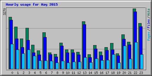 Hourly usage for May 2015