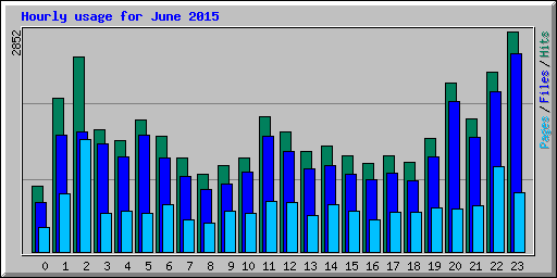 Hourly usage for June 2015