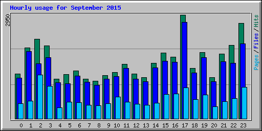 Hourly usage for September 2015