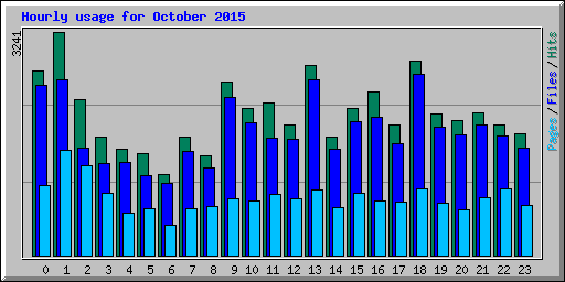 Hourly usage for October 2015